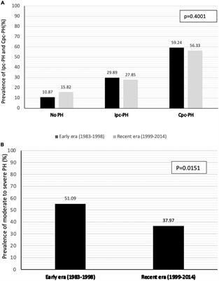 Thirty-year trends and outcome of isolated versus combined group 2 pulmonary hypertension after cardiac transplantation